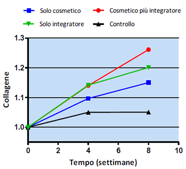 Tableau des résultats du collagène