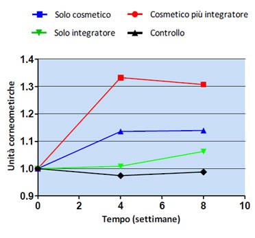 Aumento Idratazione Antirughe